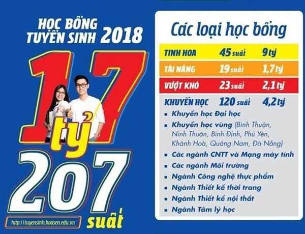 Chương trình học bổng của trường ĐH Hoa Sen với giá trị lên đến 17 tỷ đồng 