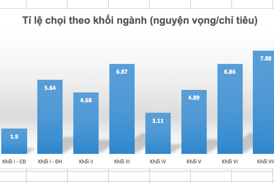 Tỉ lệ "chọi" trong các khối ngành tuyển sinh năm 2018
