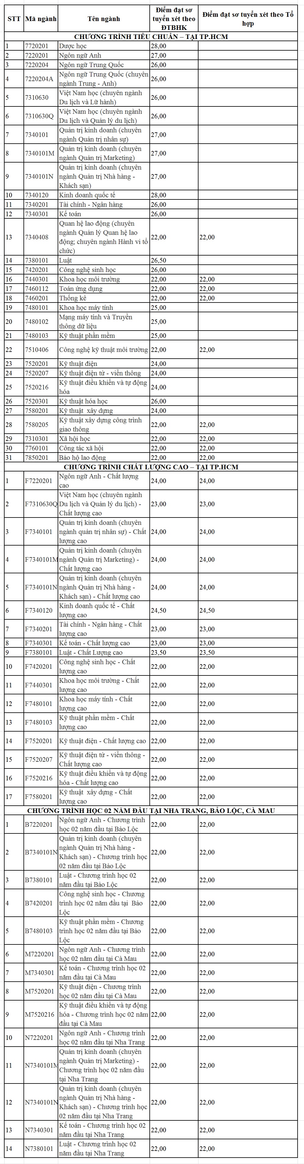 Kết quả xét tuyển phương thức học bạ THPT tại trường ĐH Tôn Đức Thắng Kết quả xét tuyển phương thức học bạ THPT tại trường ĐH Tôn Đức Thắng