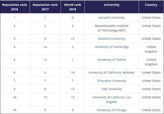 Danh sách trường ĐH tốt nhất thế giới: các trường ĐH khu vực Châu Á thấp nhất về uy tín 