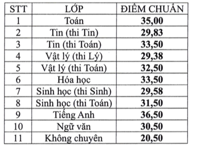 Xem điểm thi vào lớp 10 của trường THPT Năng khiếu - ĐHQG TP.HCM Xem điểm thi vào lớp 10 của trường THPT Năng khiếu - ĐHQG TP.HCM