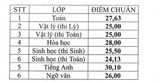 Xem điểm thi vào lớp 10 của trường THPT Năng khiếu - ĐHQG TP.HCM Xem điểm thi vào lớp 10 của trường THPT Năng khiếu - ĐHQG TP.HCM