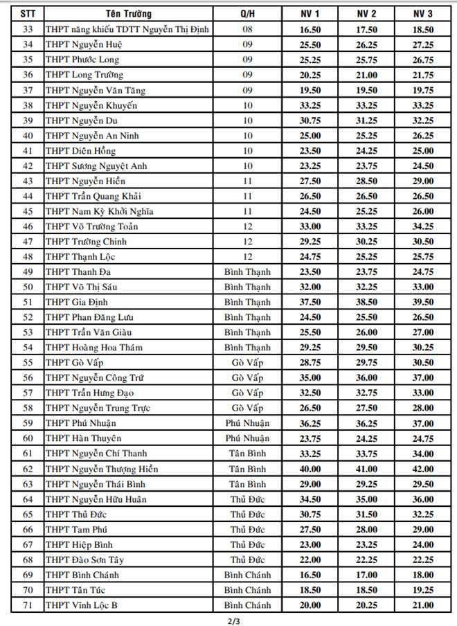 diem-san-cac-truong-thpt-nam-2017-tai-tphcm