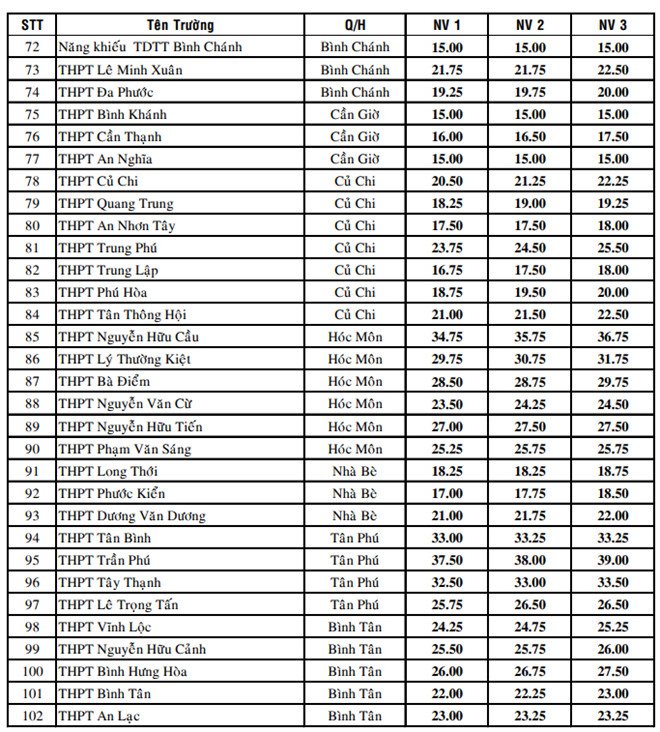diem-san-cac-truong-thpt-nam-2017-tai-tphcm