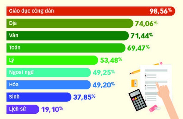 Lí do vì sao điểm năm nay thấp “kỉ lục”? Lí do vì sao điểm năm nay thấp “kỉ lục”?