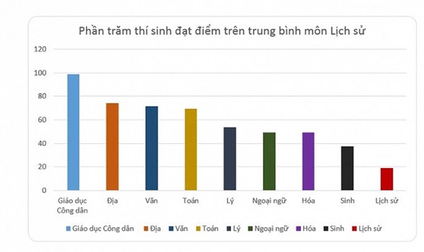Lí do vì sao điểm năm nay thấp “kỉ lục”? Lí do vì sao điểm năm nay thấp “kỉ lục”?