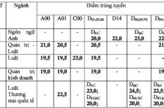 Điểm chuẩn Đại học Luật Hồ Chí Minh 2018 - Trường đầu tiên công bố ở HCM