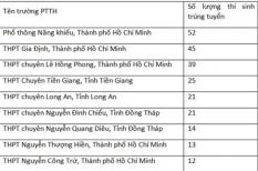 Danh sách những thí sinh đầu tiên trúng tuyển Đại học Khoa học Tự nhiên TP.HCM
