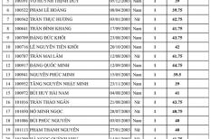 Danh sách trúng tuyển kỳ tuyển sinh lớp 10 Trường THPT Gia Định