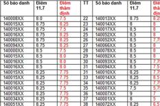 Bộ GD&ĐT: "Chính thức hạ điểm Văn của 42 thí sinh tại Sơn La"