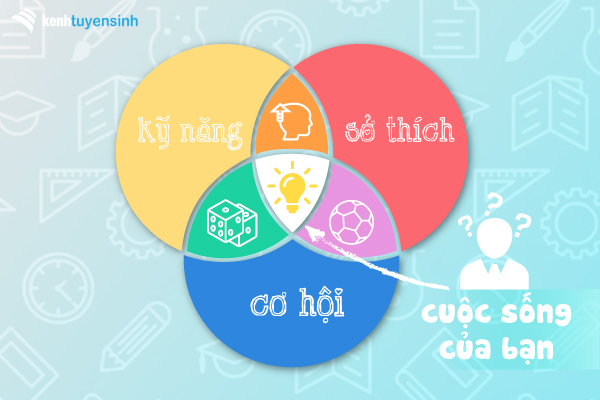 3 vòng tròn này sẽ giúp cuộc sống sinh viên của bạn trở nên tuyệt vời hơn - Ảnh 1
