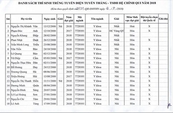 88 thí sinh trúng tuyển Đại học Y Hà Nội năm 2018 diện tuyển thẳng 88 thí sinh trúng tuyển Đại học Y Hà Nội năm 2018 diện tuyển thẳng