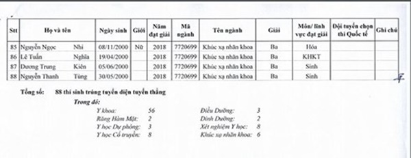 88 thí sinh trúng tuyển Đại học Y Hà Nội năm 2018 diện tuyển thẳng 88 thí sinh trúng tuyển Đại học Y Hà Nội năm 2018 diện tuyển thẳng