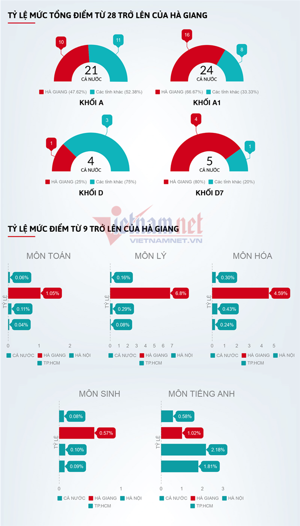 Xử lí rõ ràng sai phạm khâu chấm thi tại Hà Giang 