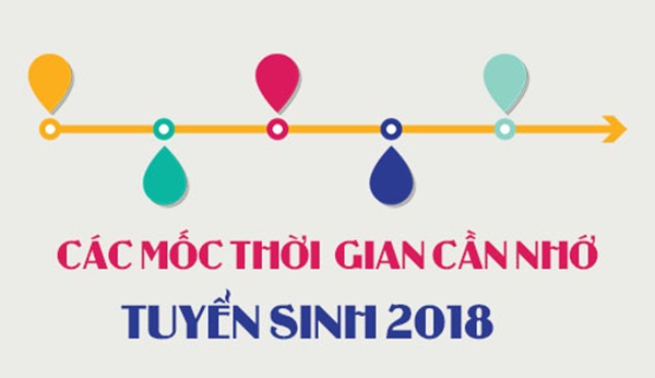 Các mốc thời gian quan trọng trong kỳ tuyển sinh THPT Quốc gia năm 2018