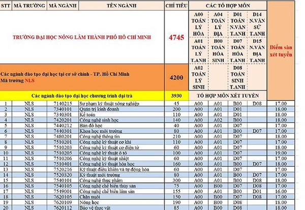 HV Tài chính, ĐH Tài nguyên Môi trường và ĐH Nông lâm TP.HCM công bố điểm sàn xét tuyển đại học 2018 - Ảnh 3