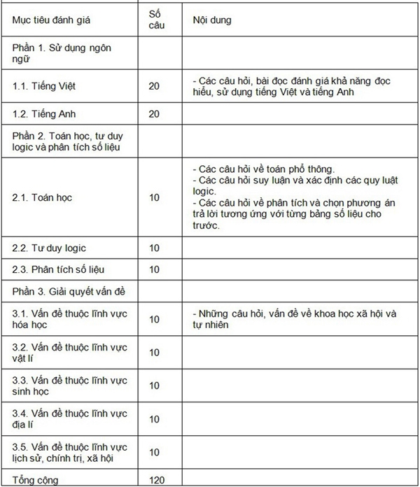 Chỉ còn 4 ngày nữa sẽ diễn ra kỳ thi đánh giá năng lực do ĐHQG TP.HCM tổ chức - Ảnh 2