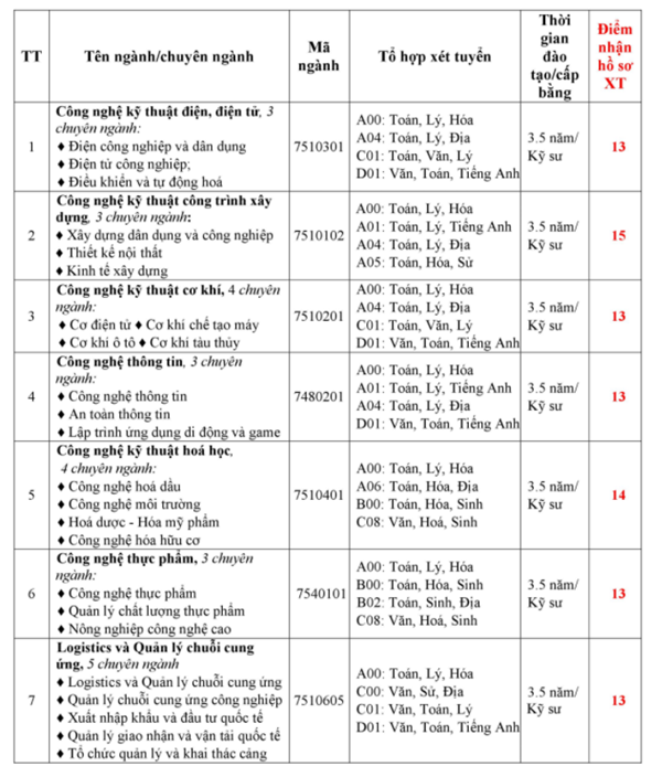Đại học Bà Rịa Vũng Tàu công bố mức điểm sàn chính thức năm 2018 Đại học Bà Rịa Vũng Tàu công bố mức điểm sàn chính thức năm 2018