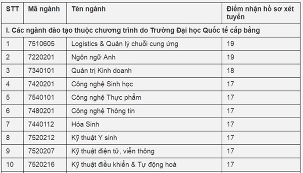 Đại học Quốc tế TP.HCM công bố điểm sàn xét tuyển năm 2018 - Ảnh 1