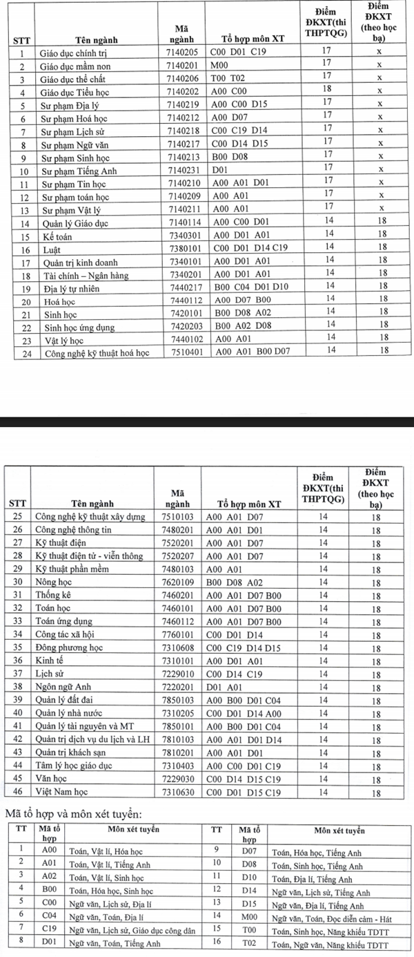 Đại học Quy Nhơn công bố mức điểm sàn chính quy năm 2018 Đại học Quy Nhơn công bố mức điểm sàn chính quy năm 2018