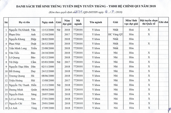 Danh sách 88 thí sinh thuộc diện tuyển thẳng vào Đại học Hà Nội năm 2018 - Ảnh 1