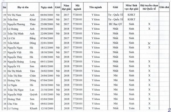 Danh sách 88 thí sinh thuộc diện tuyển thẳng vào Đại học Hà Nội năm 2018 - Ảnh 2