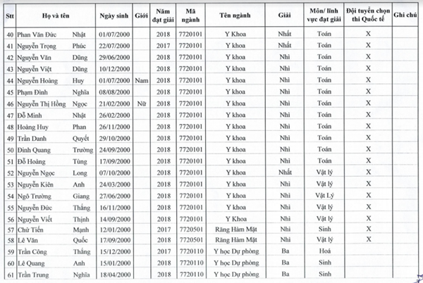 Danh sách 88 thí sinh thuộc diện tuyển thẳng vào Đại học Hà Nội năm 2018 - Ảnh 3