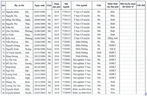 Danh sách 88 thí sinh thuộc diện tuyển thẳng vào Đại học Hà Nội năm 2018 - Ảnh 4