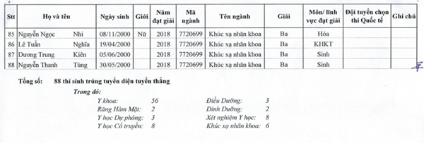 Danh sách 88 thí sinh thuộc diện tuyển thẳng vào Đại học Hà Nội năm 2018 - Ảnh 5