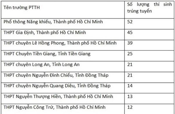Danh sách những thí sinh đầu tiên trúng tuyển Đại học Khoa học Tự nhiên TP.HCM Danh sách những thí sinh đầu tiên trúng tuyển Đại học Khoa học Tự nhiên TP.HCM