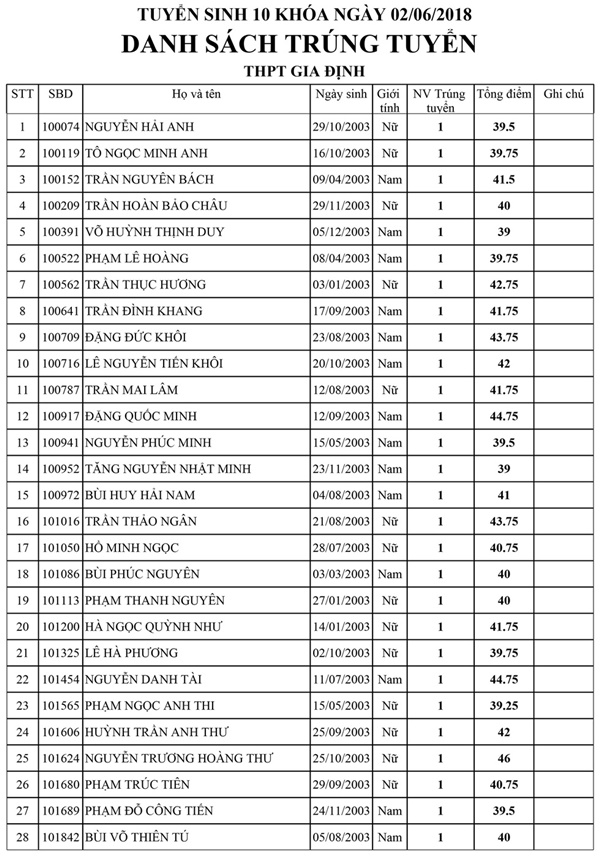 Danh sách trúng tuyển kỳ tuyển sinh lớp 10 Trường THPT Gia Định Danh sách trúng tuyển kỳ tuyển sinh lớp 10 Trường THPT Gia Định