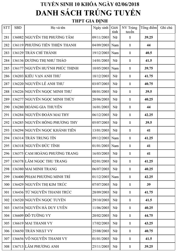 Danh sách trúng tuyển kỳ tuyển sinh lớp 10 Trường THPT Gia Định Danh sách trúng tuyển kỳ tuyển sinh lớp 10 Trường THPT Gia Định