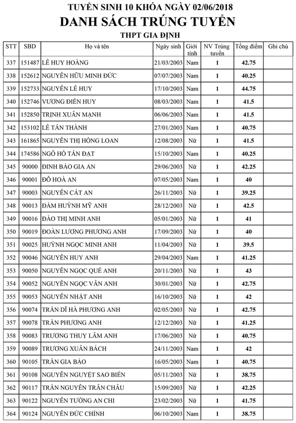 Danh sách trúng tuyển kỳ tuyển sinh lớp 10 Trường THPT Gia Định Danh sách trúng tuyển kỳ tuyển sinh lớp 10 Trường THPT Gia Định