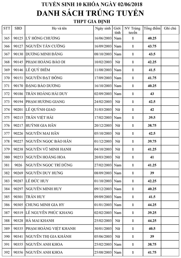 Danh sách trúng tuyển kỳ tuyển sinh lớp 10 Trường THPT Gia Định Danh sách trúng tuyển kỳ tuyển sinh lớp 10 Trường THPT Gia Định