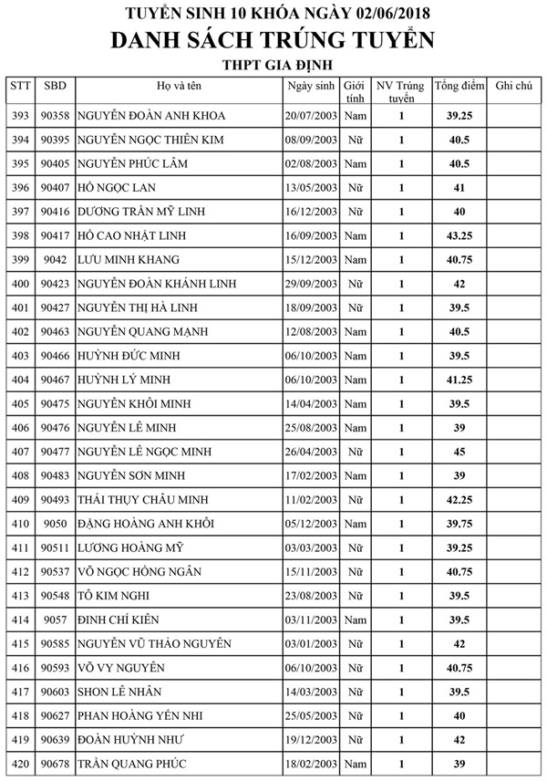 Danh sách trúng tuyển kỳ tuyển sinh lớp 10 Trường THPT Gia Định Danh sách trúng tuyển kỳ tuyển sinh lớp 10 Trường THPT Gia Định