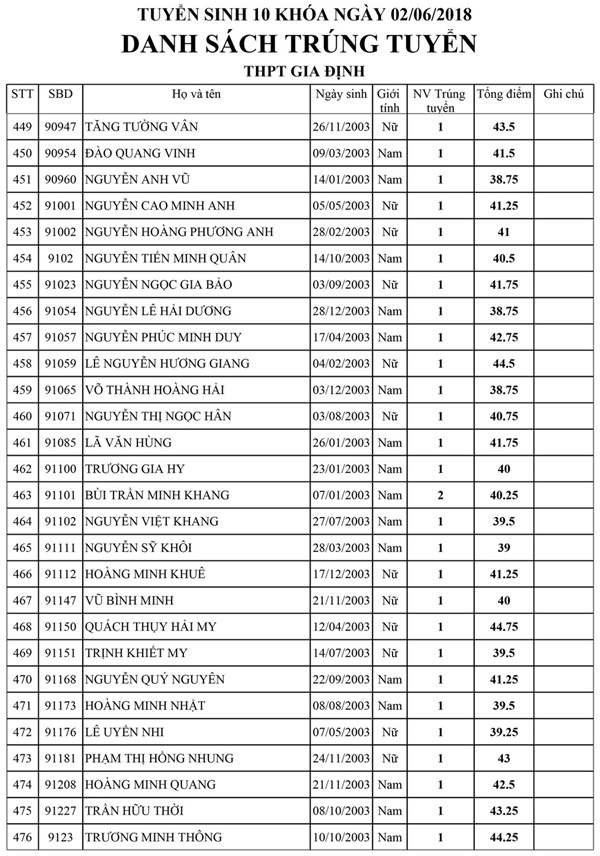 Danh sách trúng tuyển kỳ tuyển sinh lớp 10 Trường THPT Gia Định Danh sách trúng tuyển kỳ tuyển sinh lớp 10 Trường THPT Gia Định