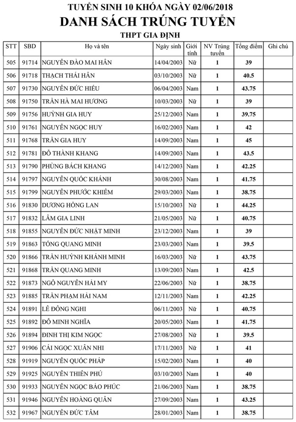 Danh sách trúng tuyển kỳ tuyển sinh lớp 10 Trường THPT Gia Định Danh sách trúng tuyển kỳ tuyển sinh lớp 10 Trường THPT Gia Định