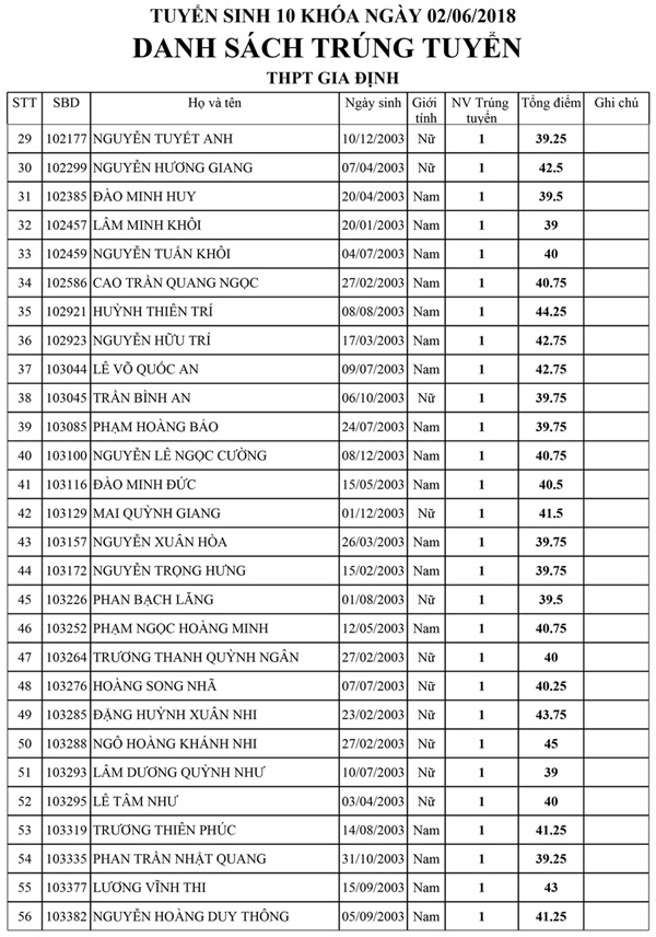 Danh sách trúng tuyển kỳ tuyển sinh lớp 10 Trường THPT Gia Định Danh sách trúng tuyển kỳ tuyển sinh lớp 10 Trường THPT Gia Định