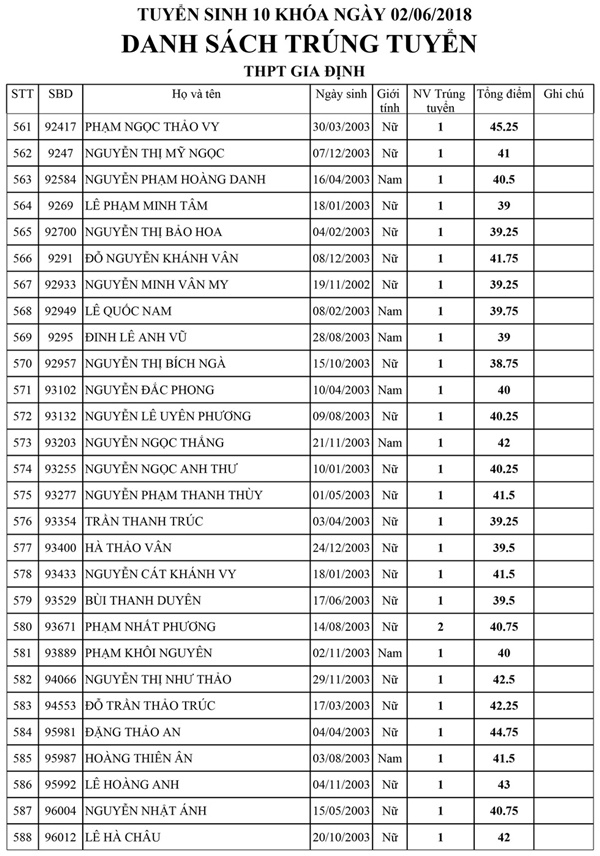 Danh sách trúng tuyển kỳ tuyển sinh lớp 10 Trường THPT Gia Định Danh sách trúng tuyển kỳ tuyển sinh lớp 10 Trường THPT Gia Định