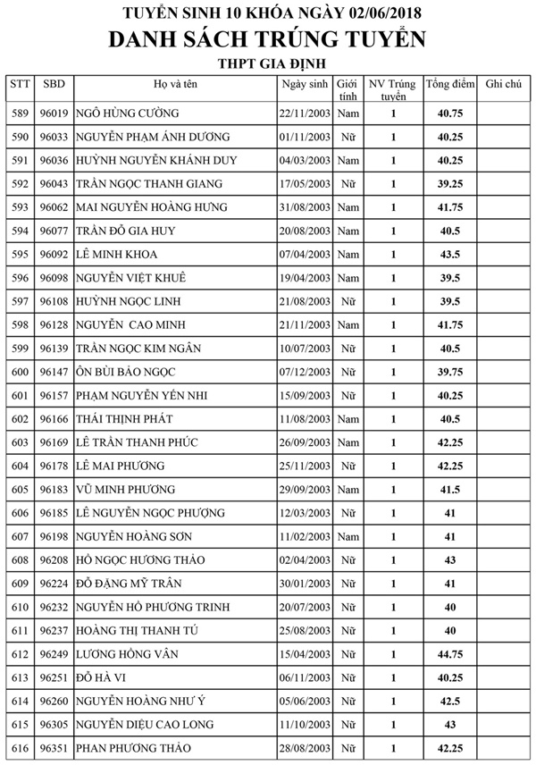 Danh sách trúng tuyển kỳ tuyển sinh lớp 10 Trường THPT Gia Định Danh sách trúng tuyển kỳ tuyển sinh lớp 10 Trường THPT Gia Định