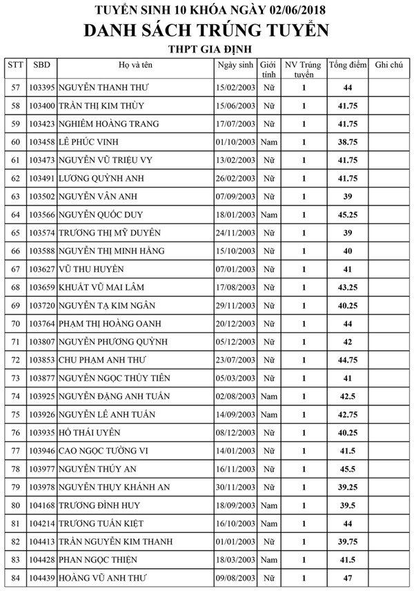 Danh sách trúng tuyển kỳ tuyển sinh lớp 10 Trường THPT Gia Định Danh sách trúng tuyển kỳ tuyển sinh lớp 10 Trường THPT Gia Định