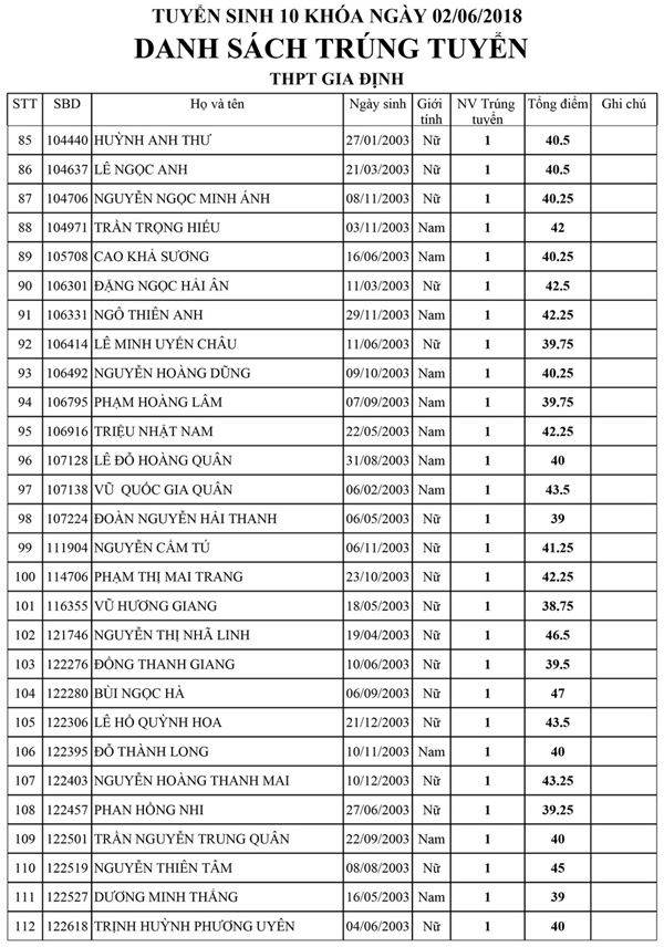 Danh sách trúng tuyển kỳ tuyển sinh lớp 10 Trường THPT Gia Định Danh sách trúng tuyển kỳ tuyển sinh lớp 10 Trường THPT Gia Định