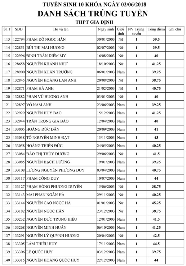 Danh sách trúng tuyển kỳ tuyển sinh lớp 10 Trường THPT Gia Định Danh sách trúng tuyển kỳ tuyển sinh lớp 10 Trường THPT Gia Định