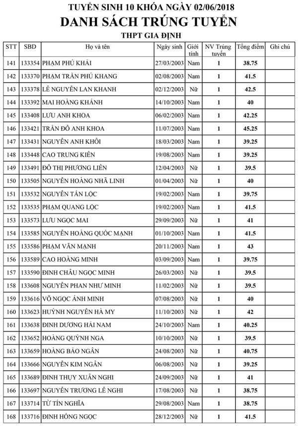Danh sách trúng tuyển kỳ tuyển sinh lớp 10 Trường THPT Gia Định Danh sách trúng tuyển kỳ tuyển sinh lớp 10 Trường THPT Gia Định