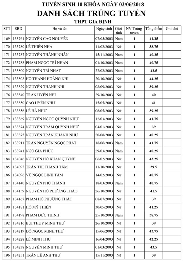 Danh sách trúng tuyển kỳ tuyển sinh lớp 10 Trường THPT Gia Định Danh sách trúng tuyển kỳ tuyển sinh lớp 10 Trường THPT Gia Định