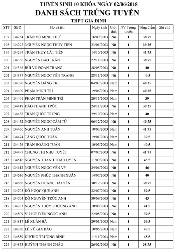 Danh sách trúng tuyển kỳ tuyển sinh lớp 10 Trường THPT Gia Định Danh sách trúng tuyển kỳ tuyển sinh lớp 10 Trường THPT Gia Định
