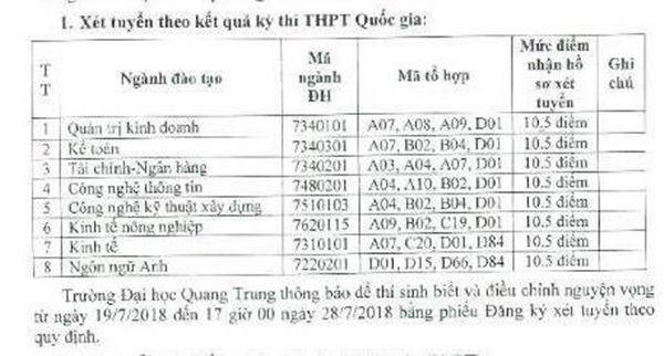 Một số trường đại học điều chỉnh điểm sàn xét tuyển tăng từ 2-3 điểm - Ảnh 1