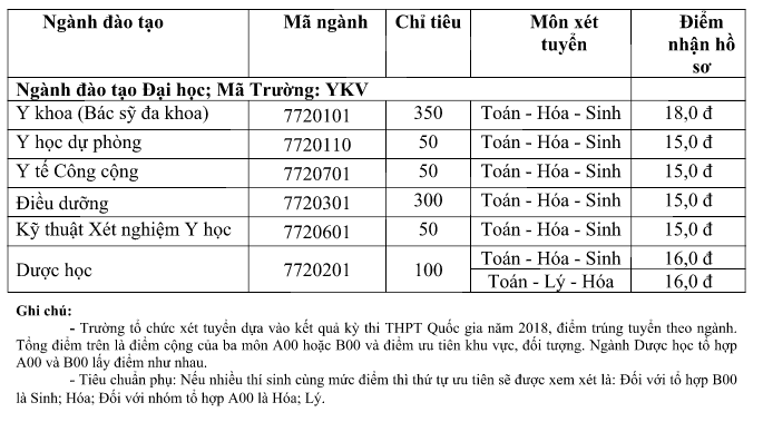 ĐH Y Khoa Vinh công bố điểm sàn năm 2018 từ 15 điểm - Ảnh 1