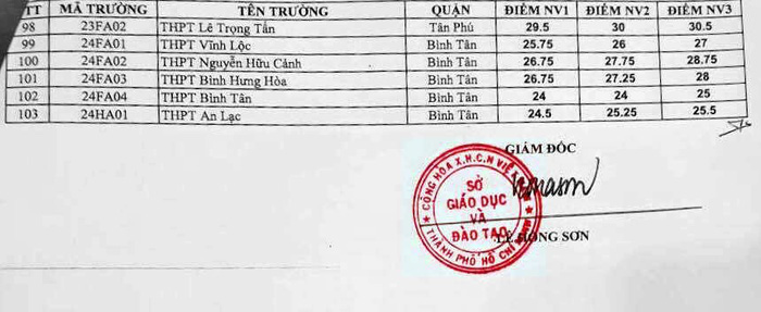 Công bố điểm chuẩn vào lớp 10 năm 2018 tại TPHCM Công bố điểm chuẩn vào lớp 10 năm 2018 tại TPHCM