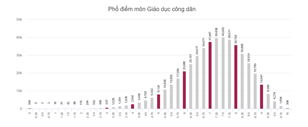 Danh sách phổ điểm các môn thi trong kỳ thi THPT Quốc gia 2018 - Ảnh 9